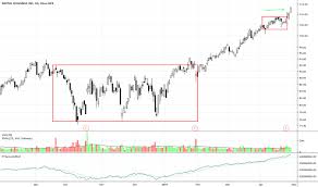 Pypl Tradingview