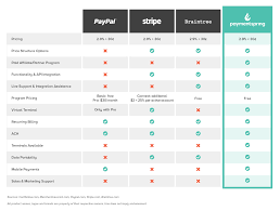 paymentspring vs paypal vs stripe vs braintree how we