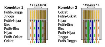Kabel utp cat5 / cat5e adalah kabel dengan standar yang diciptakan tahun 2001. Pengertian Kabel Utp Fungsi Kategori Jenis Kabel Utp Lengkap