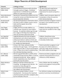 Comparison Of Developmental Theorists Google Search
