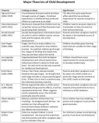 Child Development Theorists Child Development Child Life