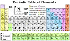 Click For Larger View Periodic Table Science For Kids Science