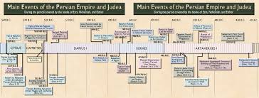 67 expository catholic bible timeline chart