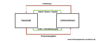 Wirtschaftskreislauf Einfach Erweitert Vollstandig Einfach Erklart