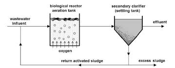 The Basic Principle Of Activated Sludge Process Download Scientific Diagram