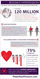 Image result for Resistant Hypertension