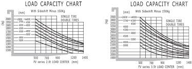 Electric Forklifts Logistic And Material Handling