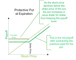 Options have a limited lifetime and the expiration date is always known when options are bought and sold. Option Strategies Illustrated With Graphs And Examples Ratio Spreads Covered Calls Protective Puts Collars Long And Short Straddles Money And Time Spreads Bullish And Bearish Spreads