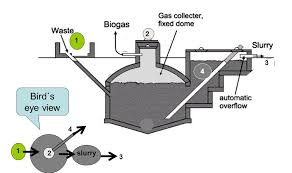 Industri garmen, sepatu, dan kendaraan. Definisi Manfaat Dan Cara Pembuatan Biogas Sinau Ternak