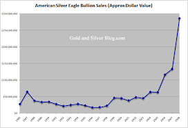 Long Term Trend In Investment Demand For Silver Ishares