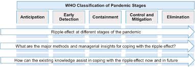 Collection by keri lake • last updated 5 weeks ago. Or Methods For Coping With The Ripple Effect In Supply Chains During Covid 19 Pandemic Managerial Insights And Research Implications Sciencedirect