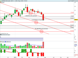 Scatta la fuga dalle azioni: . Dove Approderanno Le Azioni Saipem Dopo Aver Perso Circa Il 13 In Una Sola Settimana Proiezioni Di Borsa