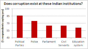 corruption in indian institutions chart of the day 11 july