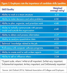 Job Outlook The Candidate Skills Qualities Employers Want See More At Http Www Naceweb Org S1002201 Work Skills Employability Skills Student Employment