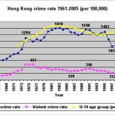 Types of fraud or economic crimes most prevalent in malaysian organizations between 2015 and 2017. Pdf Case Study Crime Trends In Hong Kong