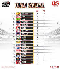 Los equipos están clasificados en la tabla general en base a los puntos sumados durante las 17 fechas de la temporada. Rw57v2whc Sw2m