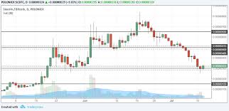 a simple support resistance analysis on siacoin weekly