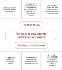 The doctrine of separation of powers, was proposed by montesquieu, in his work, de l'espirit des lois, although the first thought of the indian constitution has not expressly recognized the doctrine of separation of powers, but there is also the assumption that one wing of the. The Rule Of Law And A Separation Of Powers