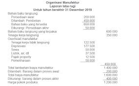 Laporan laba rugi merupakan laporan yang berfungsi untuk memberikan informasi seputar keuangan yang terjadi pada perusahaan baik perusahaan jasa, perusahaan manufaktur maupun perusahaan dagang. Contoh Laporan Laba Rugi Harga Pokok Produksi Perusahaan Manufaktur Dan Jasa Mysuku
