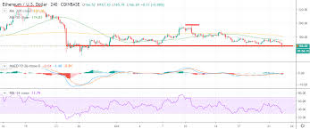 Ethereum Price Analysis Eth Usd Ravine Fall Crypto Briefing