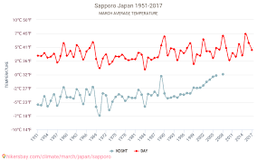 Sapporo Weather In March In Sapporo Japan 2021