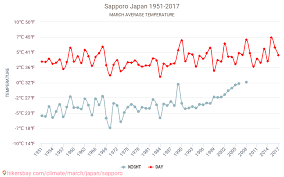 sapporo weather in march in sapporo japan 2021