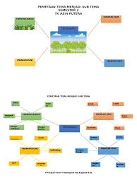 Check spelling or type a new query. Pemetaan Tema Menjadi Sub Tema Tanaman