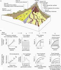 Difference Between Alluvial And Fluvial | Difference Between