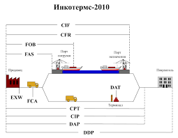 Free carrier (fca) can be used for any transport mode, or where there is more than one transport mode. R N L Airfreight Agency Incoterms
