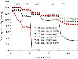 Vivienne walt in fortune outlines the issue. A Review Of Laser Electrode Processing For Development And Manufacturing Of Lithium Ion Batteries