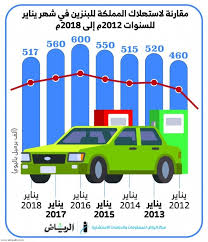 Jul 03, 2021 · مملكة النفط ترفع أسعار السلع. Ø§Ù„Ø³Ø¹ÙˆØ¯ÙŠØ© Ø¥Ø³ØªÙ‡Ù„Ø§Ùƒ Ø§Ù„Ø¨Ù†Ø²ÙŠÙ† ÙŠÙ†Ø®ÙØ¶ Ø¨Ù…Ù‚Ø¯Ø§Ø± 43 Ø£Ù„Ù Ø¨Ø±Ù…ÙŠÙ„ ÙŠÙˆÙ…ÙŠØ§ Ø¨Ø¹Ø¯ Ø±ÙØ¹ Ø§Ù„Ø£Ø³Ø¹Ø§Ø± Ø§Ù„Ø¨ÙˆØ§Ø¨Ø©