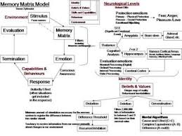 Thought Process Models Nlp To The Three Principles And Back Nlp Nlp Techniques Nlp Coaching