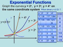 Where b is a positive real number not equal to 1, and the argument x occurs as an exponent. Aim What Is The Exponential Function Ppt Video Online Download