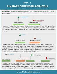 Strength Analysis Of Pin Bar Candlestick Pattern Analyze The Strength Of The Pin Bars To Make Wise Trading Trading Charts Forex Trading Forex Trading Quotes