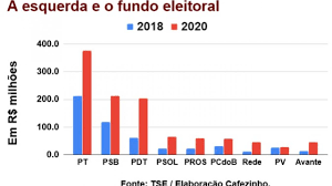 É também mais que o triplo do que foi destinado às eleições de 2018, quando foi distribuído r$ 1,8 bilhão. Quanto Fica O Fundo Eleitoral Para Cada Partido Em 2020 O Cafezinho
