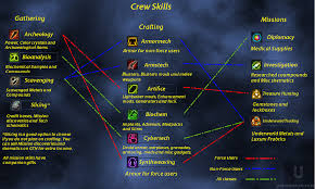 Star Wars The Old Republic Which Crew Skills Complement