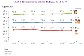 Department of statistics malaysia official portal. Department Of Statistics Malaysia Official Portal