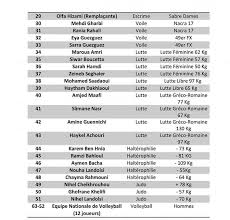 Jun 23, 2021 · publié le 23/06/2021 à 08:48. Jo 2020 Tokyo Qui Sont Les 63 Athletes Tunisiens Qualifies Aux Jeux Olympiques De 2021 Tekiano Tek N Kult