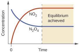 More images for at the equilibrium » The Equilibrium Constant K Article Khan Academy