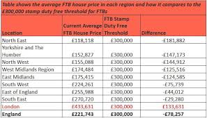 However, legislation for the new ad valorem stamp duty has not yet been passed, but when it has been the measures will have effect from the day after there are certain exemptions. Majority Of Uk S Property Market Will Remain Stamp Duty Free Valuewalk