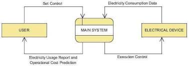 A dfd is process centric and depicts 4. The Data Flow Diagram Level 0 Context Diagram Of System Download Scientific Diagram