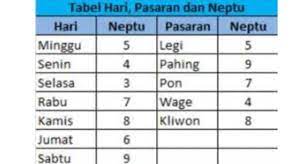 #hitunganjawa#minggupahingdanjumatlegi#jumatlegidanminggupahingmenikahperhitungan perjodohan rumah tangga pernikahan menurut primbon betaljemur adammakna:ber. Hitungan Weton Jodoh Minggu Kliwon Dan Artinya Menurut Primbon Media Blitar Halaman 2