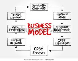 Business Model Mind Map Flowchart Business Stock