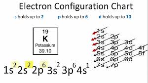 So we fill in 4s next then Electron Configuration For Potassium K