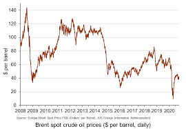 Values shown are daily closing prices. Oil Prices The Sloman Economics News Site