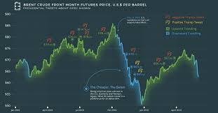 Click the titles below for more articles on each topic. Visualizing Trump S Relationship With The Price Of Oil