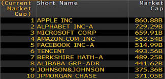 Took its place in the history books as just the second u.s. Holger Zschaepitz On Twitter The Race To Become The First 1tn Company Has Opened Apple Has The Best Shot To Be The World S First Trillion Dollar Company Requires Just A 17 Rise In