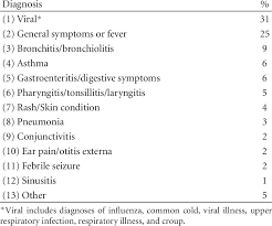 Доктор уильям раш не похож на обычного терапевта. Primary Diagnosis Of Those With A Secondary Diagnosis Of Acute Otitis Download Scientific Diagram