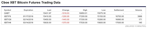 We do not provide investment advice. Bitcoin Futures On The Cboe And Cme What It Means For Cryptocurrencies Due