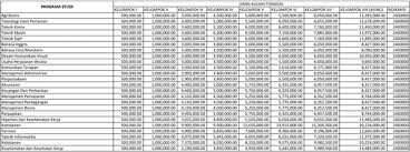 Ukt sarjana (s1) biaya kuliah pascasarjana (s2 & s3) biaya kuliah profesi. Biaya Kuliah 2020 2021